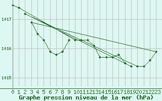 Courbe de la pression atmosphrique pour Saint-Brevin (44)