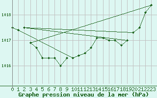 Courbe de la pression atmosphrique pour Le Mesnil-Esnard (76)