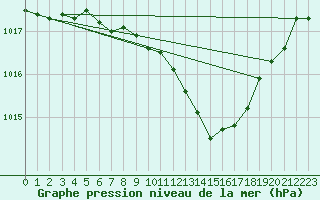 Courbe de la pression atmosphrique pour Hoherodskopf-Vogelsberg