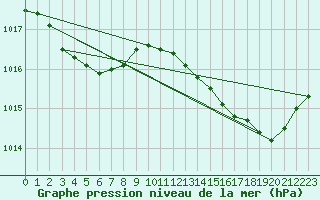 Courbe de la pression atmosphrique pour Izegem (Be)