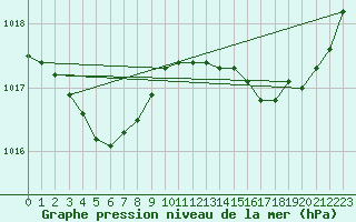 Courbe de la pression atmosphrique pour Lamballe (22)