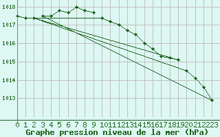 Courbe de la pression atmosphrique pour Valke-Maarja