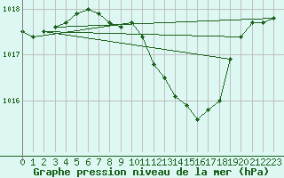 Courbe de la pression atmosphrique pour Luzern