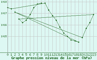 Courbe de la pression atmosphrique pour Avord (18)