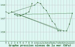 Courbe de la pression atmosphrique pour Gruissan (11)