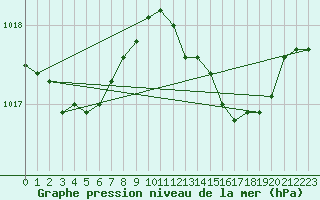 Courbe de la pression atmosphrique pour Bouligny (55)