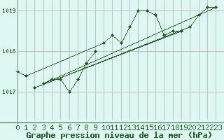Courbe de la pression atmosphrique pour Charleroi (Be)