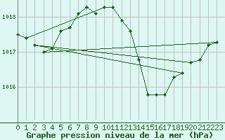 Courbe de la pression atmosphrique pour Cap Bar (66)
