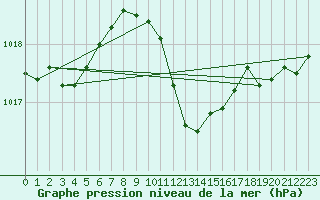 Courbe de la pression atmosphrique pour Aadorf / Tnikon