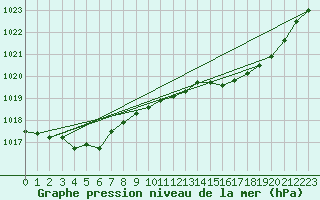 Courbe de la pression atmosphrique pour Guret Grancher (23)