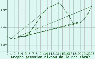 Courbe de la pression atmosphrique pour Biscarrosse (40)