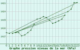 Courbe de la pression atmosphrique pour Grasque (13)
