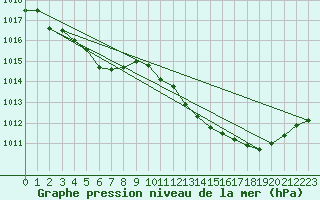 Courbe de la pression atmosphrique pour Quimperl (29)