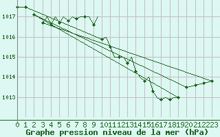 Courbe de la pression atmosphrique pour Baden Wurttemberg, Neuostheim