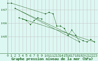 Courbe de la pression atmosphrique pour Figari (2A)