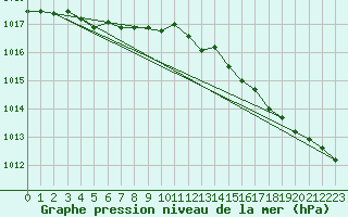 Courbe de la pression atmosphrique pour Chivenor