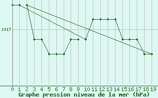 Courbe de la pression atmosphrique pour Plussin (42)