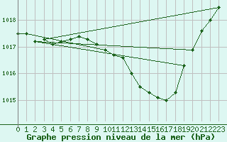 Courbe de la pression atmosphrique pour Retie (Be)