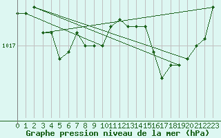 Courbe de la pression atmosphrique pour Ernage (Be)