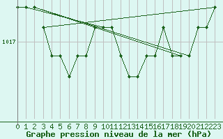 Courbe de la pression atmosphrique pour Saint-Maximin-la-Sainte-Baume (83)