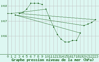 Courbe de la pression atmosphrique pour Smederevska Palanka