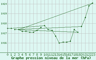 Courbe de la pression atmosphrique pour Orlans (45)