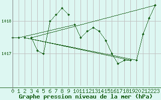 Courbe de la pression atmosphrique pour Crest (26)