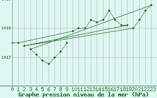 Courbe de la pression atmosphrique pour Sausseuzemare-en-Caux (76)