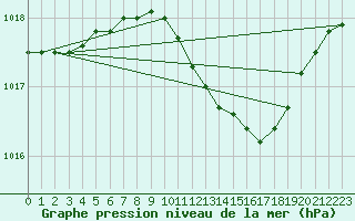 Courbe de la pression atmosphrique pour Elpersbuettel