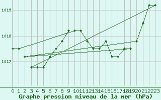 Courbe de la pression atmosphrique pour Verngues - Hameau de Cazan (13)