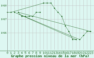 Courbe de la pression atmosphrique pour Rethel (08)