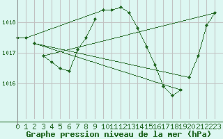 Courbe de la pression atmosphrique pour Carrion de Calatrava (Esp)