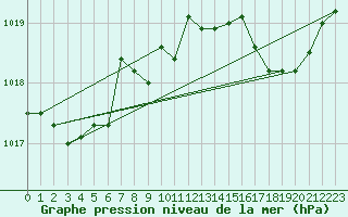 Courbe de la pression atmosphrique pour Marignane (13)