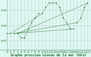 Courbe de la pression atmosphrique pour Verngues - Hameau de Cazan (13)