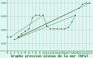 Courbe de la pression atmosphrique pour Trapani / Birgi