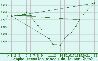 Courbe de la pression atmosphrique pour Celje