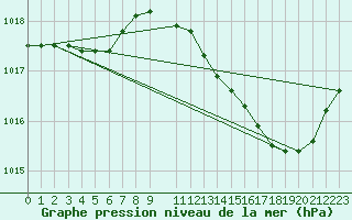 Courbe de la pression atmosphrique pour Cerisiers (89)