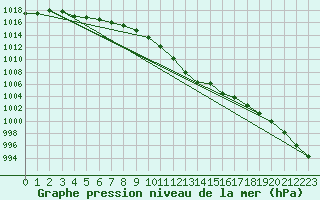 Courbe de la pression atmosphrique pour Meiningen