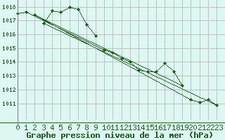Courbe de la pression atmosphrique pour Vaduz