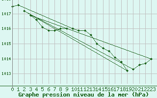 Courbe de la pression atmosphrique pour Calvi (2B)