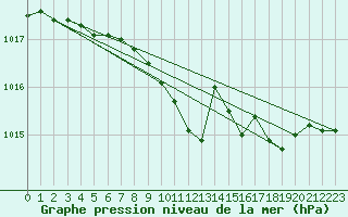 Courbe de la pression atmosphrique pour Kajaani Petaisenniska