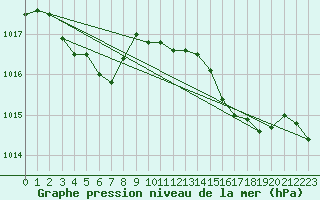 Courbe de la pression atmosphrique pour Cap Corse (2B)