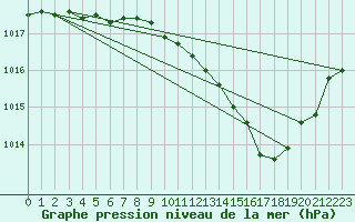 Courbe de la pression atmosphrique pour Brive-Laroche (19)