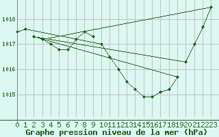 Courbe de la pression atmosphrique pour Gap-Sud (05)