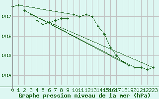 Courbe de la pression atmosphrique pour Landser (68)