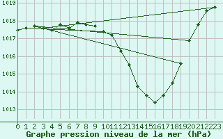 Courbe de la pression atmosphrique pour Saint-Auban (04)