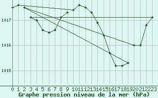 Courbe de la pression atmosphrique pour Bziers Cap d