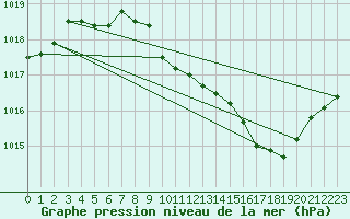 Courbe de la pression atmosphrique pour Selonnet (04)