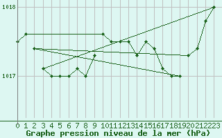 Courbe de la pression atmosphrique pour Figari (2A)