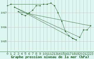 Courbe de la pression atmosphrique pour Pointe de Socoa (64)